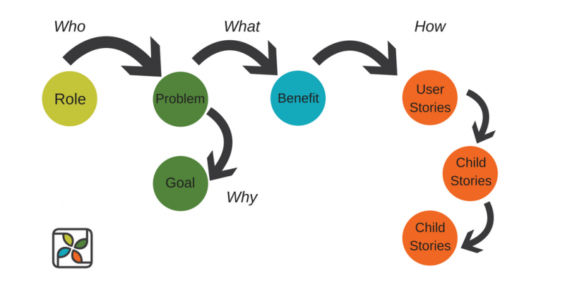 Agile Web Planning and Estimation with User Stories | Polycot Associates